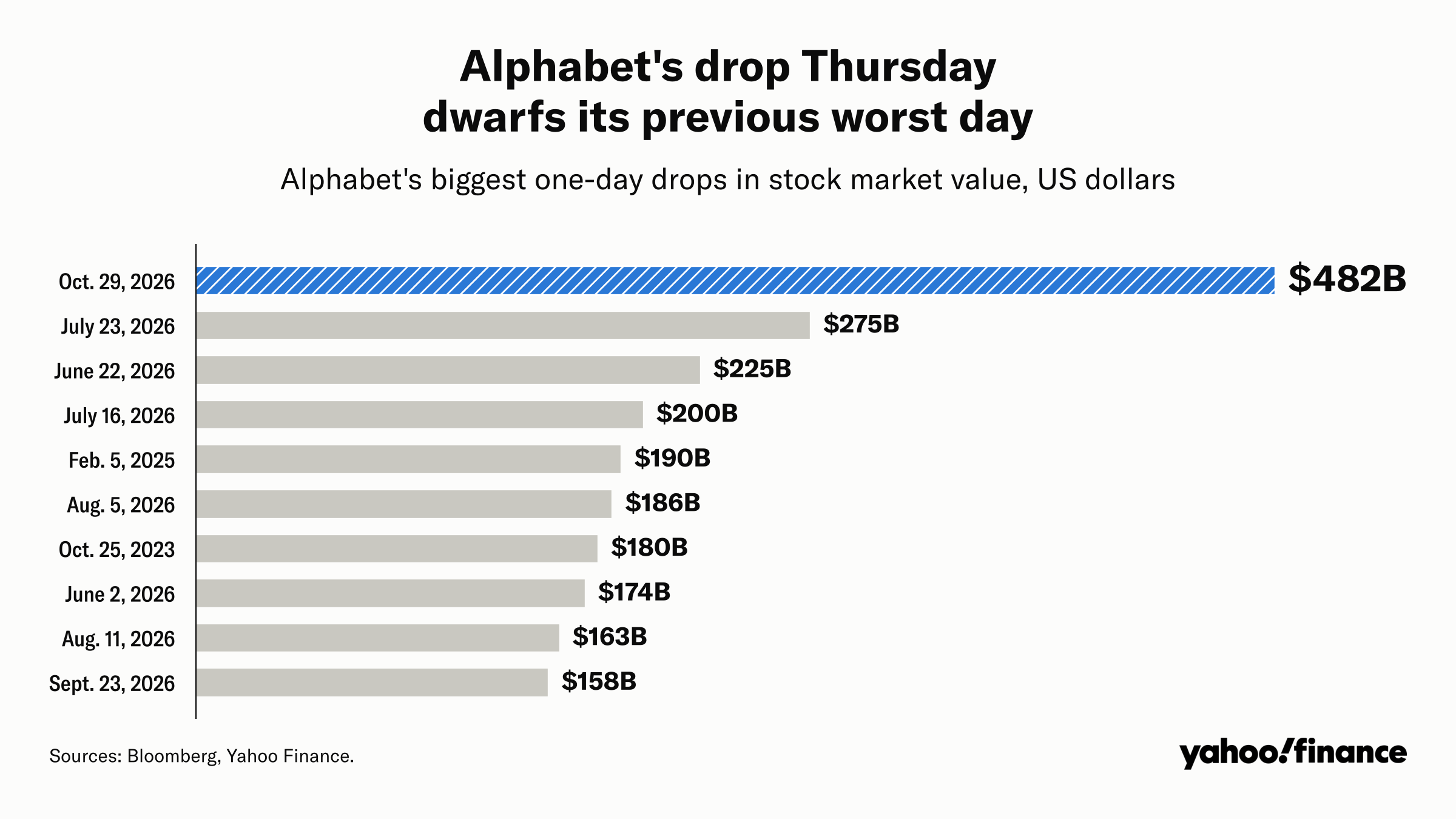 Bar chart of Alphabet's biggest one-day market-value losses. The stock lost $482 billion on Oct. 29, 2026, far more than its previous worst, $275 billion on July 23, 2026.