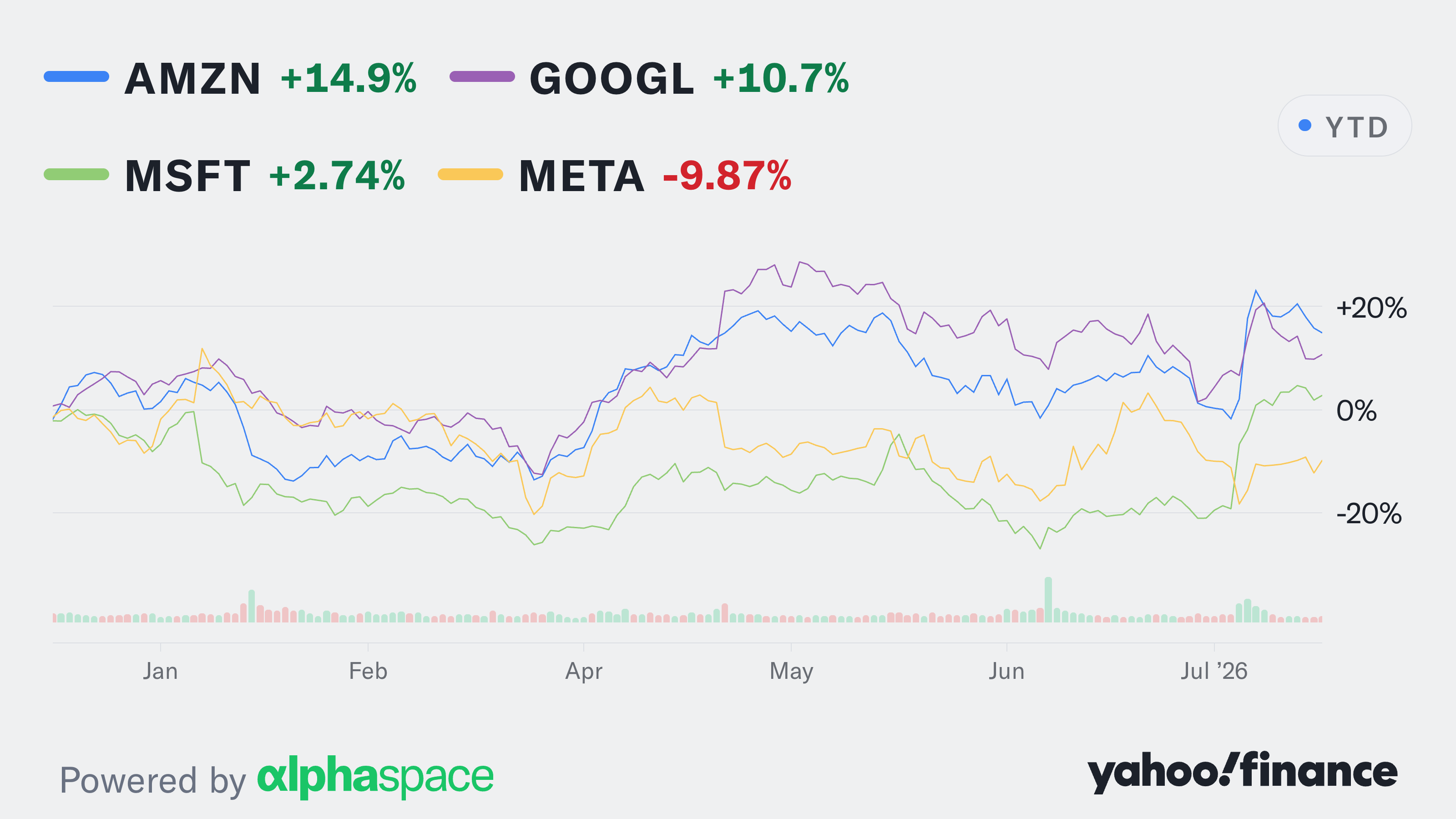 yahoo.com - Ines Ferré - Spending is leading to earnings': Wall Street strategists see payoff from Big Tech's AI investment