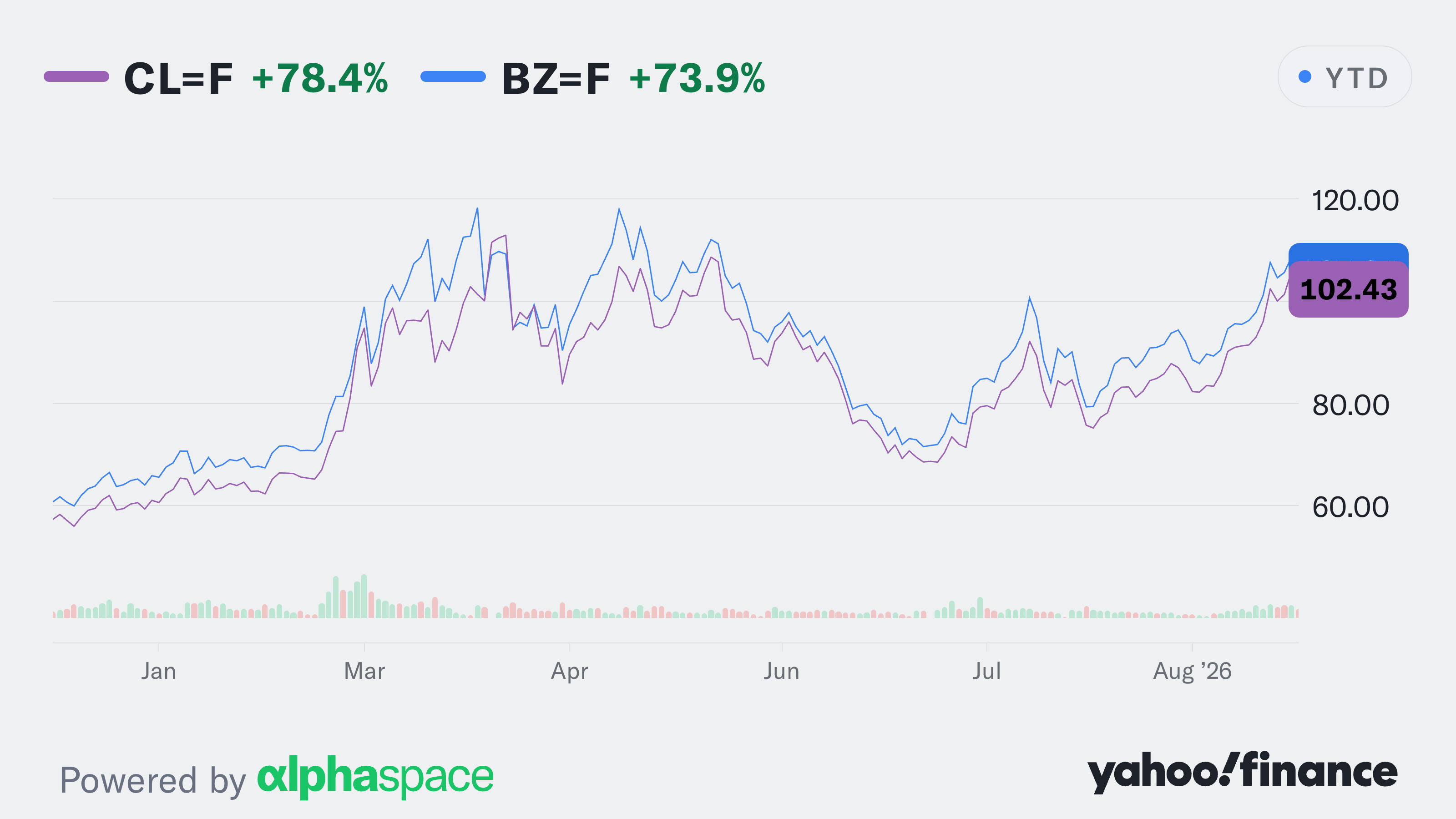 yahoo.com - Ines Ferré - Oil market is a hot mess,' says analyst as supply shock keeps prices near $100: Chart of the Day