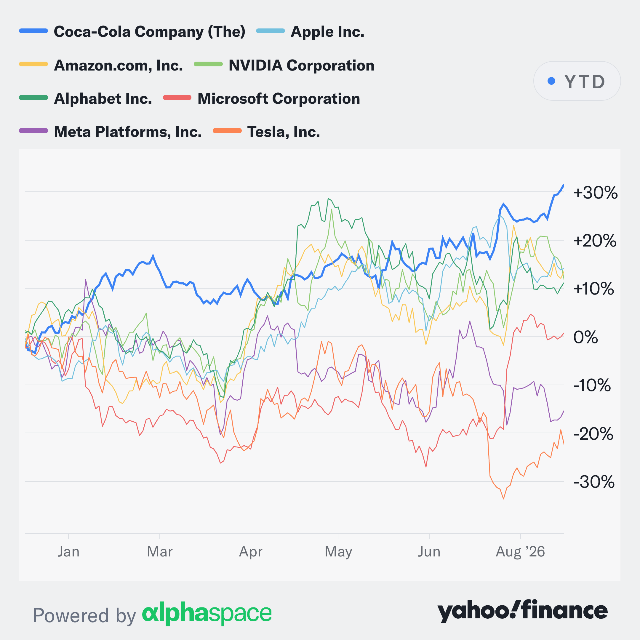 yahoo.com - Brian Sozzi - Coca-Cola's new CEO can boast about something that 'Magnificent 7' members Elon Musk and Mark Zuckerberg can't