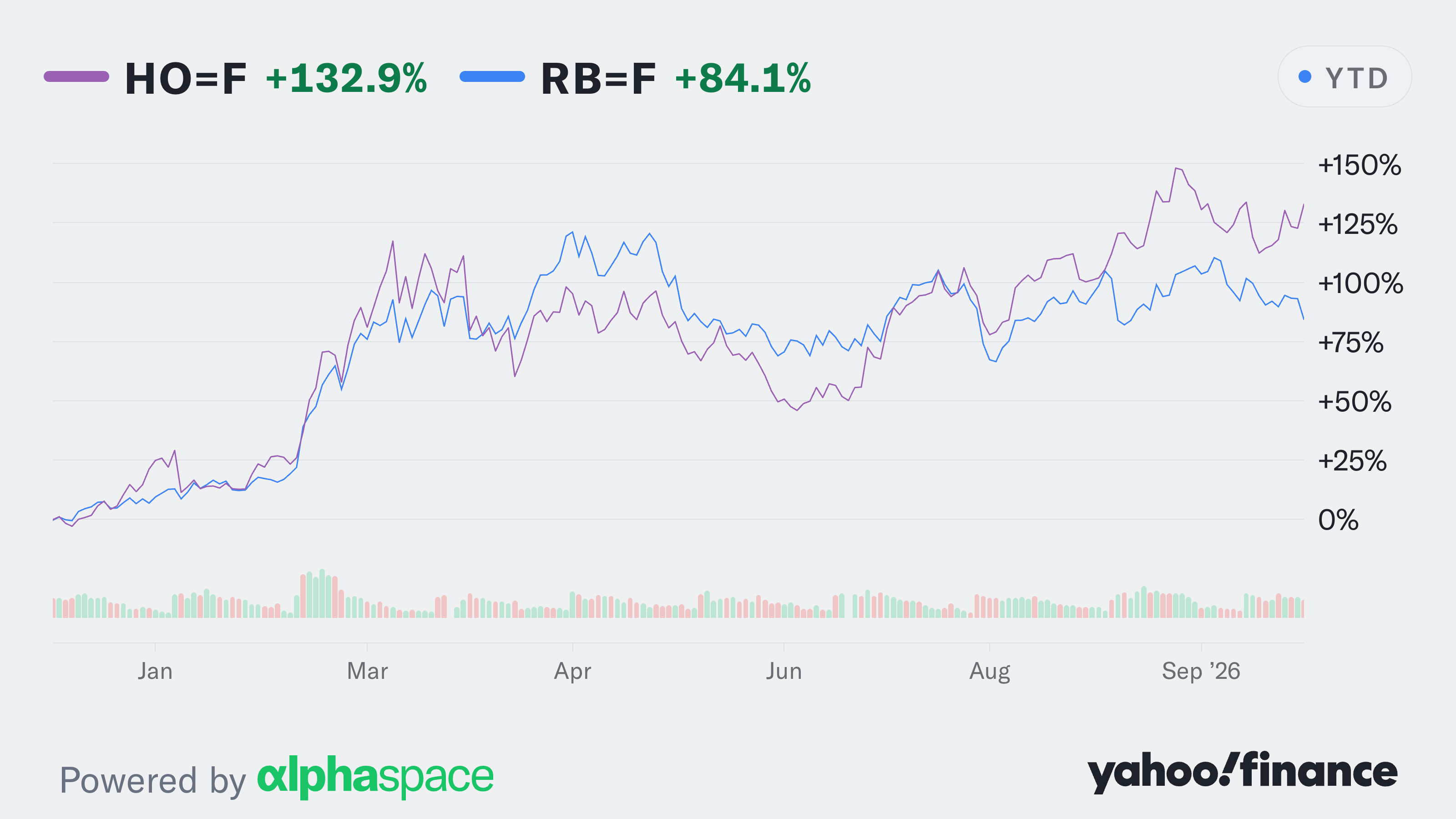 Heating oil, which moves in lockstep with diesel vs gasoline futures