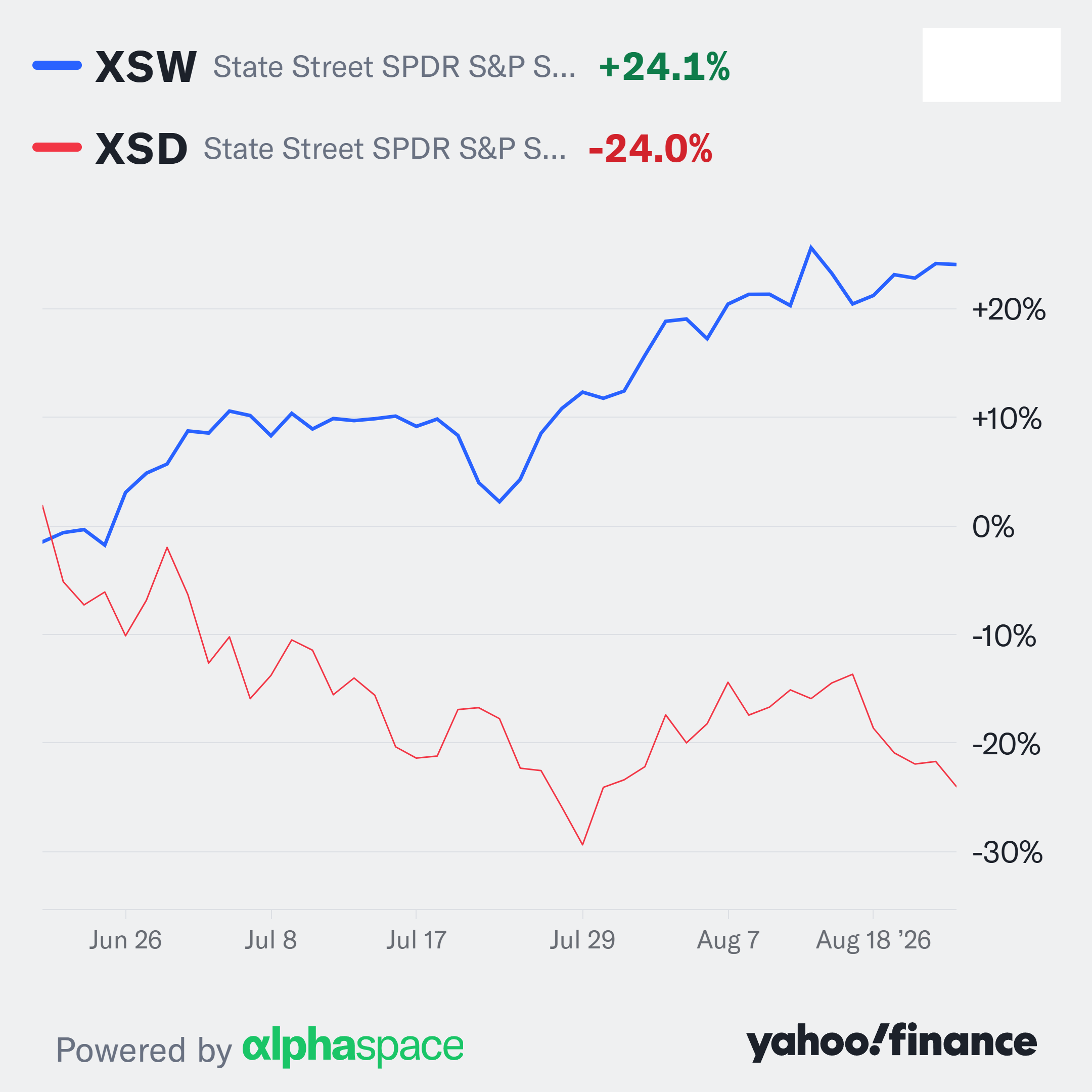 Software stocks are crushing chip stocks by a record margin, with the gap at its widest ever; Nvidia's earnings test looms after four months of sideways trading