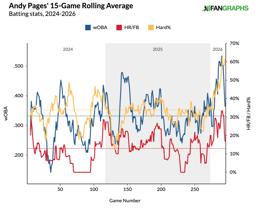 Andy Pages' rolling HR/F and hard-hit percentage. (Photo by Corbin Young/FanGraphs)