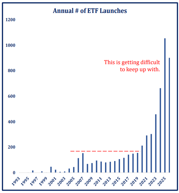 yahoo.com - Jared Blikre - The ETF industry's newest asset class is absurdity: Chart of the Day