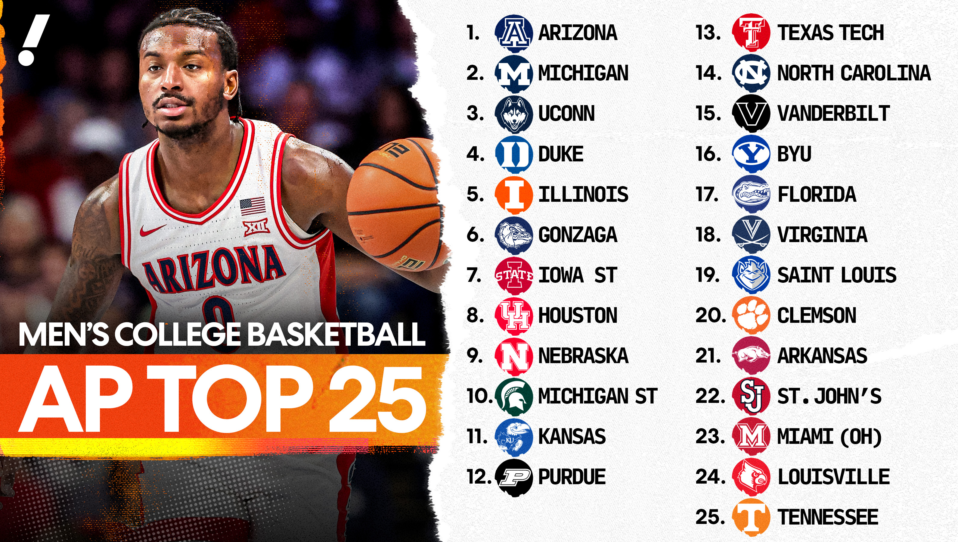 College basketball's top teams are dominating this season