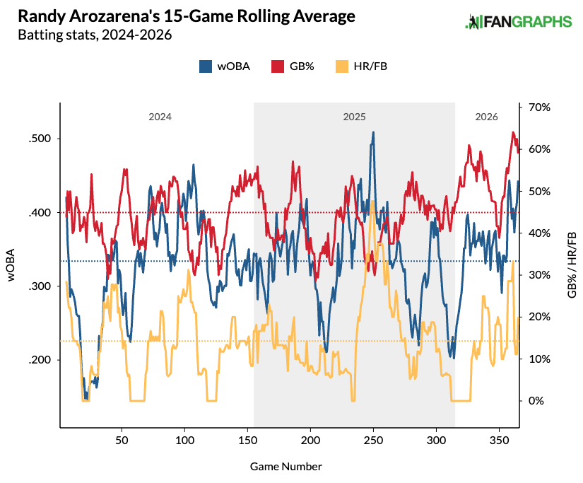 Randy Arozarena's rolling groundball and home run rates. (Photo by Corbin Young/FanGraphs)