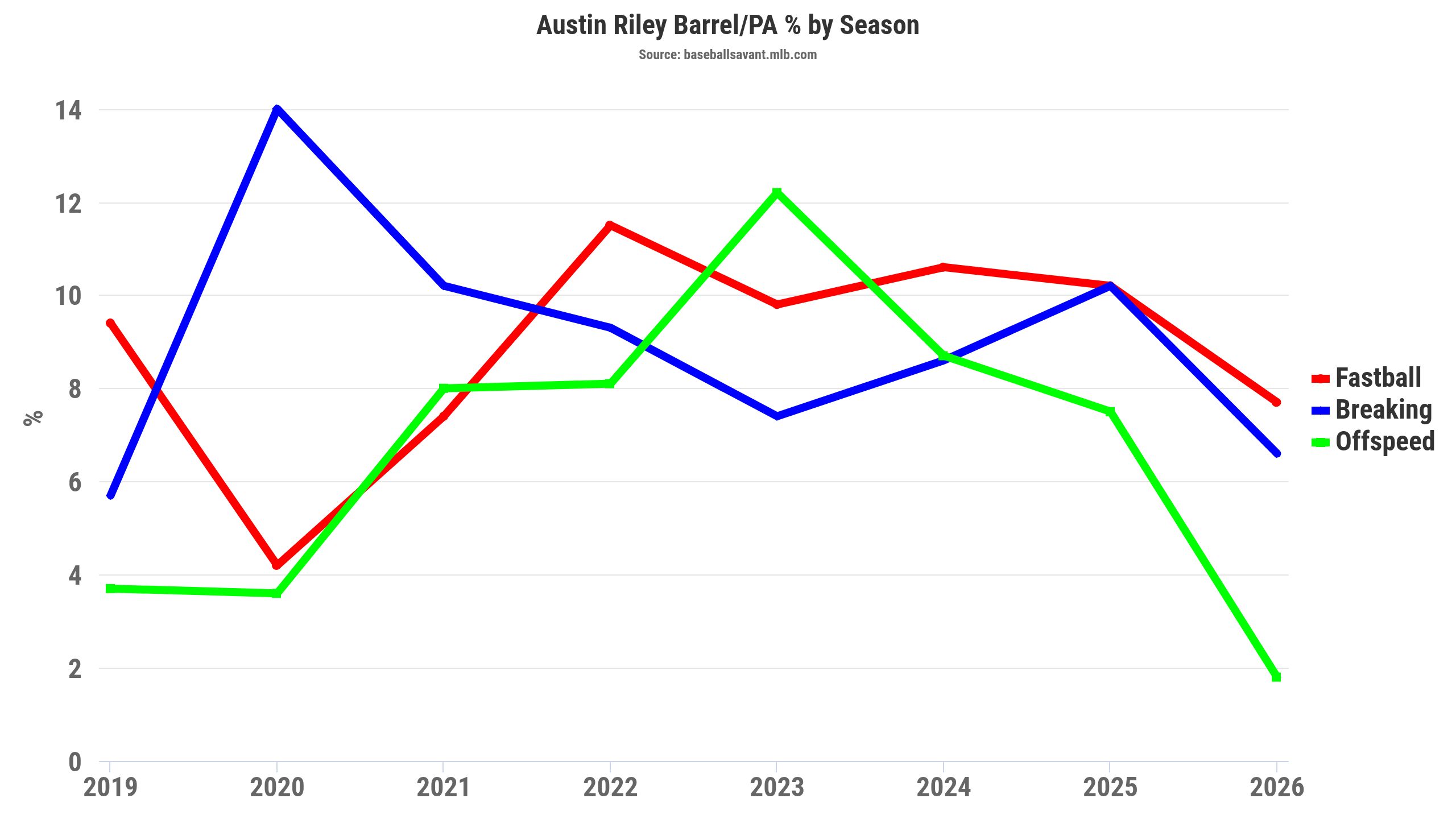 austin-riley-barrel-pa-by-season_4768 Fantasy Baseball: What to do with Corbin Carroll, Austin Riley in the second half — plus, a few sneaky waiver-wire adds