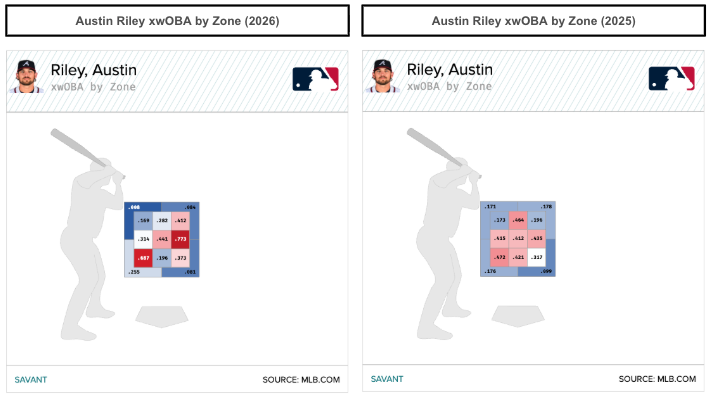Austin Riley's xwOBA by zone. (Photo by Corbin Young/MLB.com)