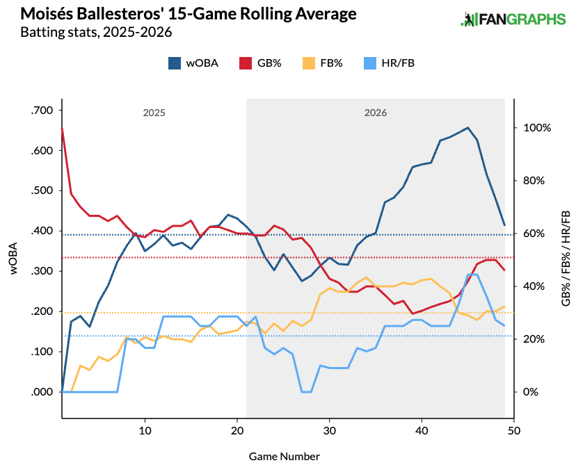 Moisés Ballesteros' 15-game rolling GB, FB, HR/FB average. (Photo by Corbin Young/FanGraphs)