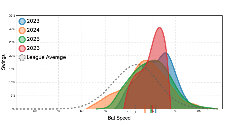 Brett Baty's bat speed data. (Photo by Corbin Young/Yahoo Sports)