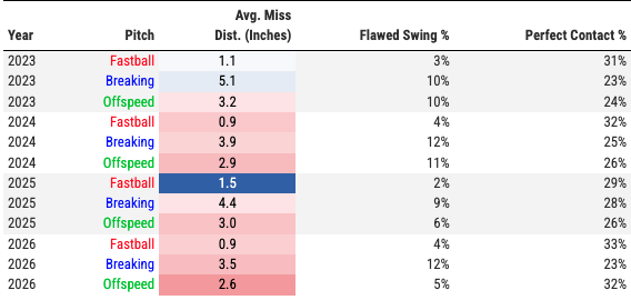 Here's a look at Yankees OF Cody Bellinger's swing timing on specific pitches since 2023. 