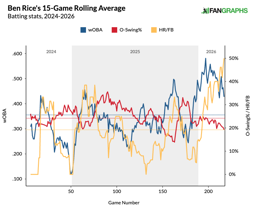 Ben Rice's rolling wOBA, HR/F and chase rate. (Photo by Corbin Young/FanGraphs)