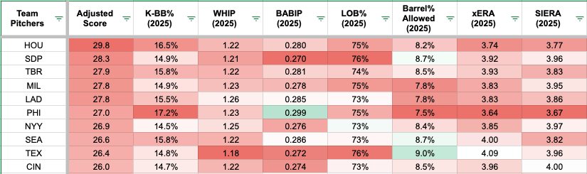 Best team pitchers from 2025. (Photo by Corbin Young/Yahoo Sports)