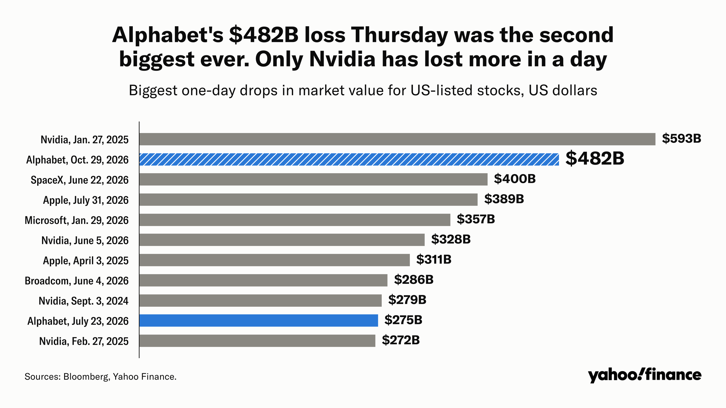 Bar chart of the biggest one-day market-value drops for US-listed stocks, led by Nvidia's $593 billion on Jan. 27, 2025. Alphabet lost $482 billion on Oct. 29, 2026, the second-biggest drop ever.