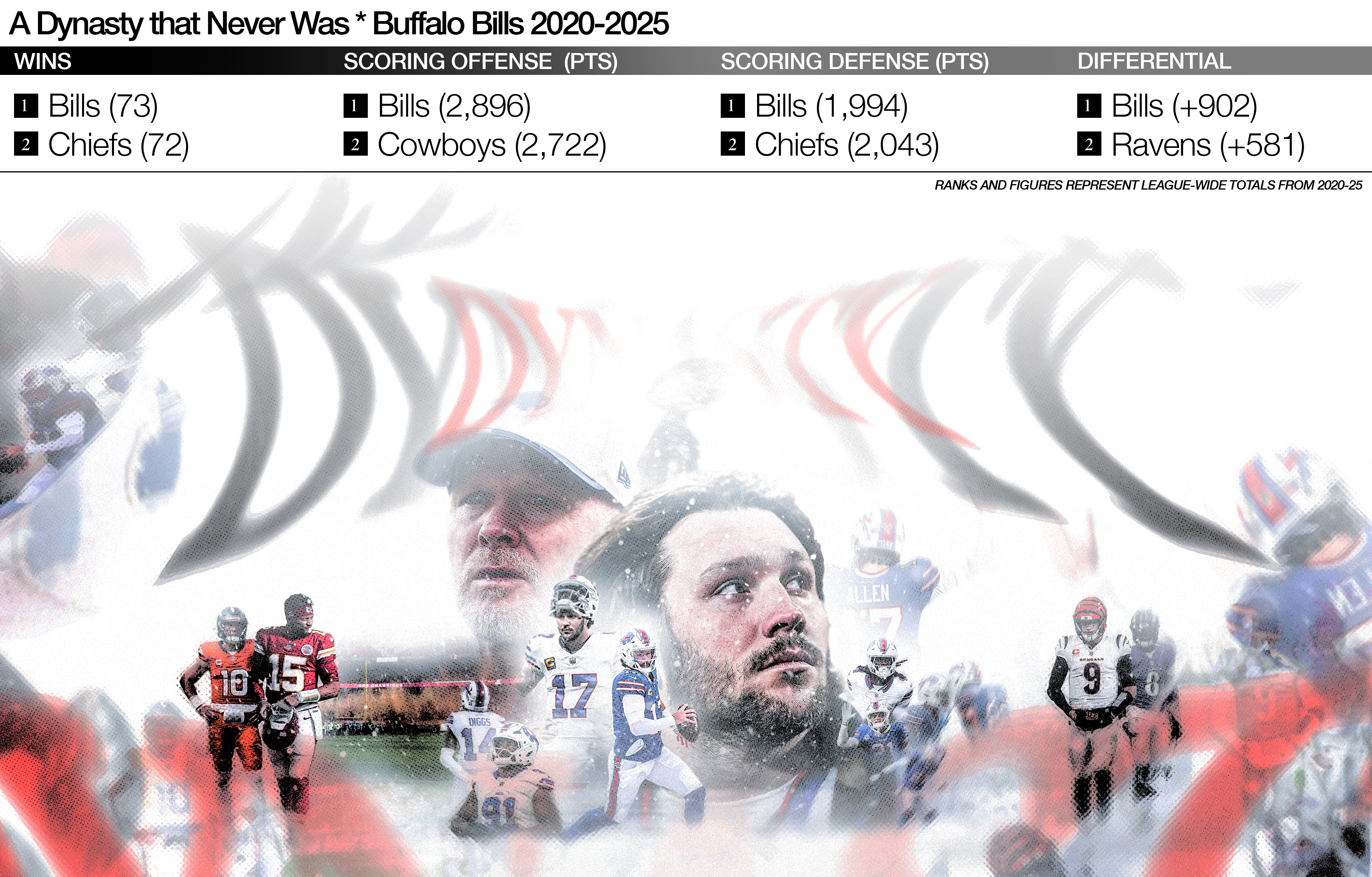 The early-2020's Bills may be the best team to never win a title