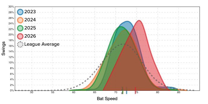 JJ Bleday's bat speed distribution. (Photo by Corbin Young/Yahoo Sports)