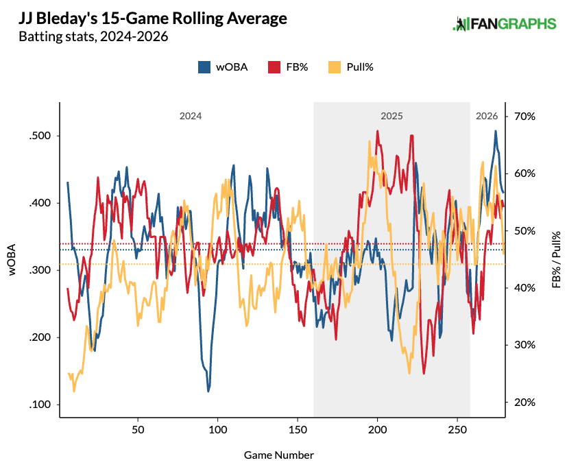 JJ Bleday's pull and flyball rates. (Photo by Corbin Young/FanGraphs)