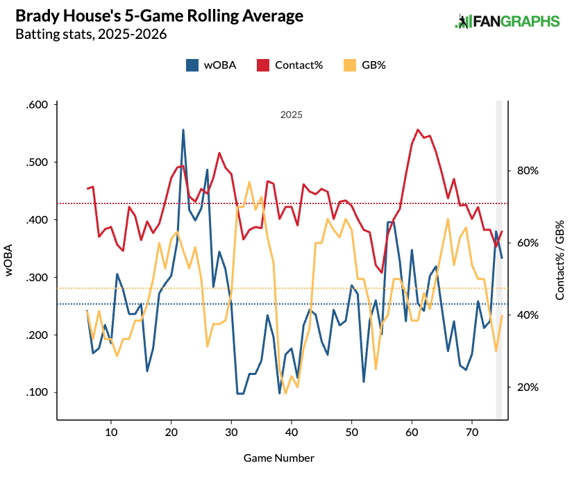 Brady House's 5-game rolling average. (Photo by Corbin Young/FanGraphs)