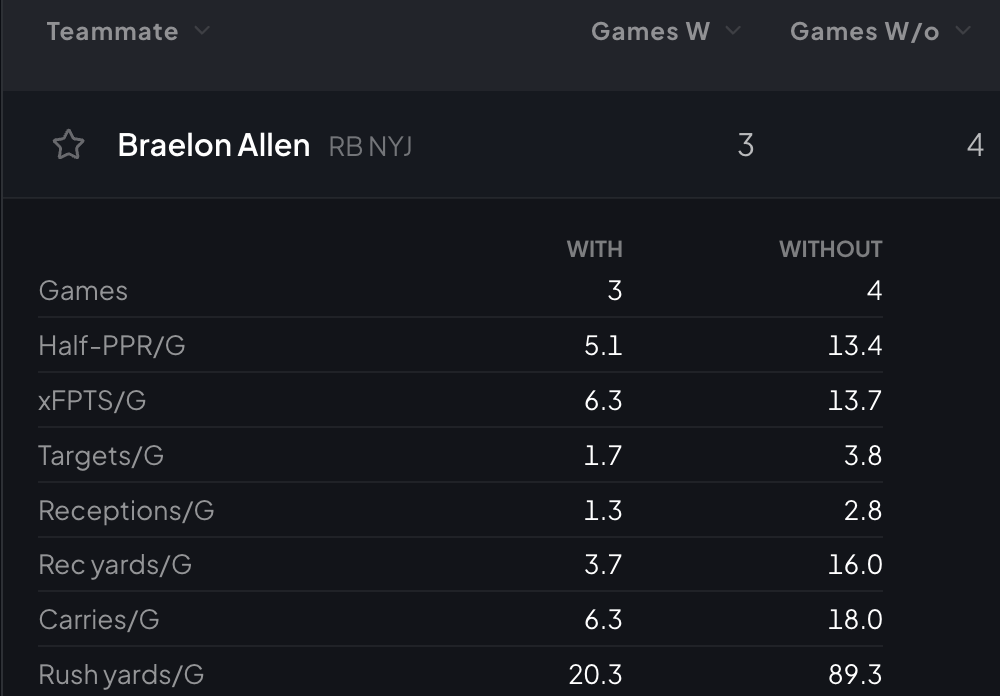 (Chart by Hayden Winks/Yahoo Sports)