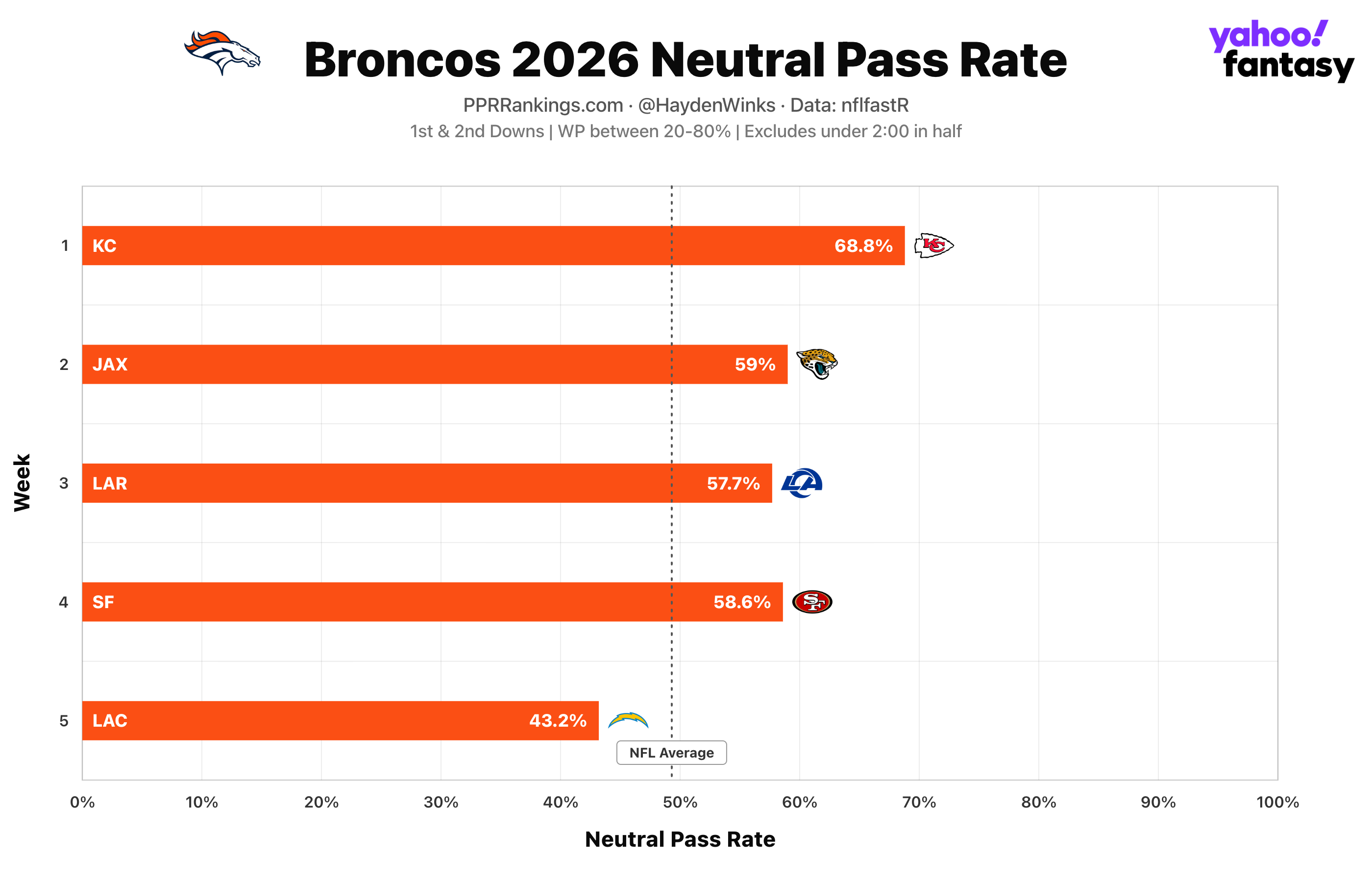 (Chart by Hayden Winks/Yahoo Sports)
