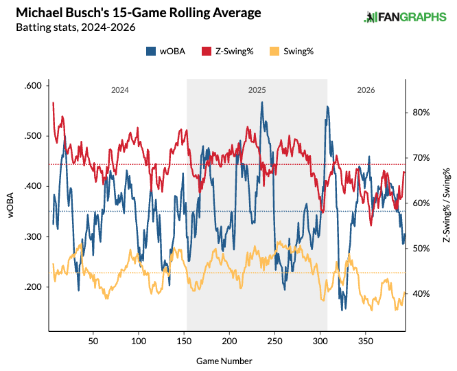 Here's a look at Busch's zone swing percentage over the past three seasons.