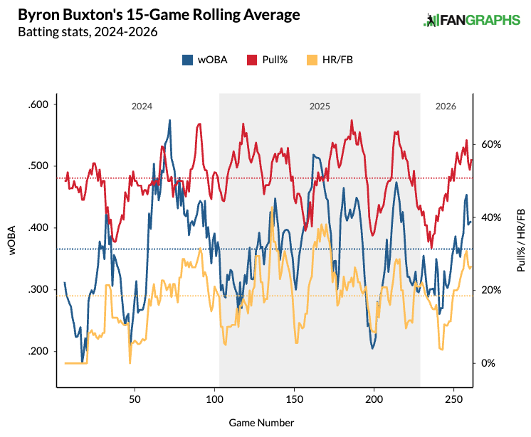 Byron Buxton's rolling average pull, flyball and HR/FB rates. (Photo by Corbin Young/FanGraphs)