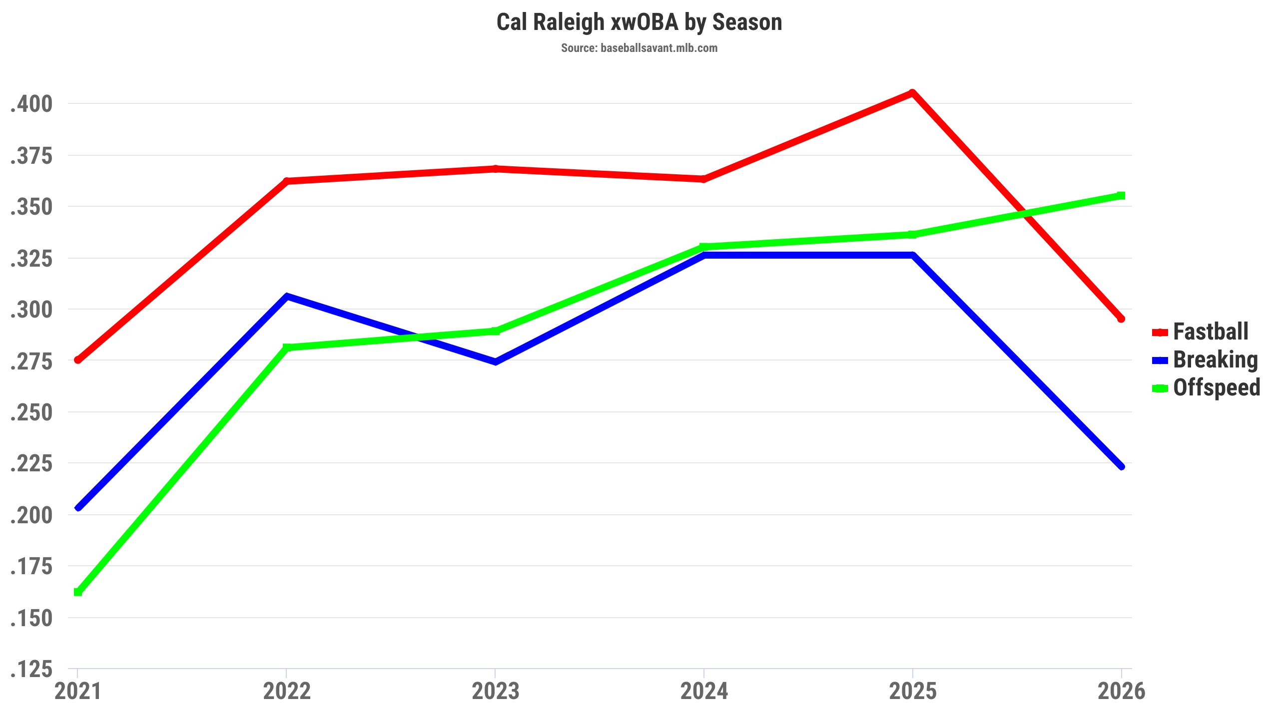 Cal Raleigh xwOBA by season. (Photo by Corbin Young/BaseballSavant)