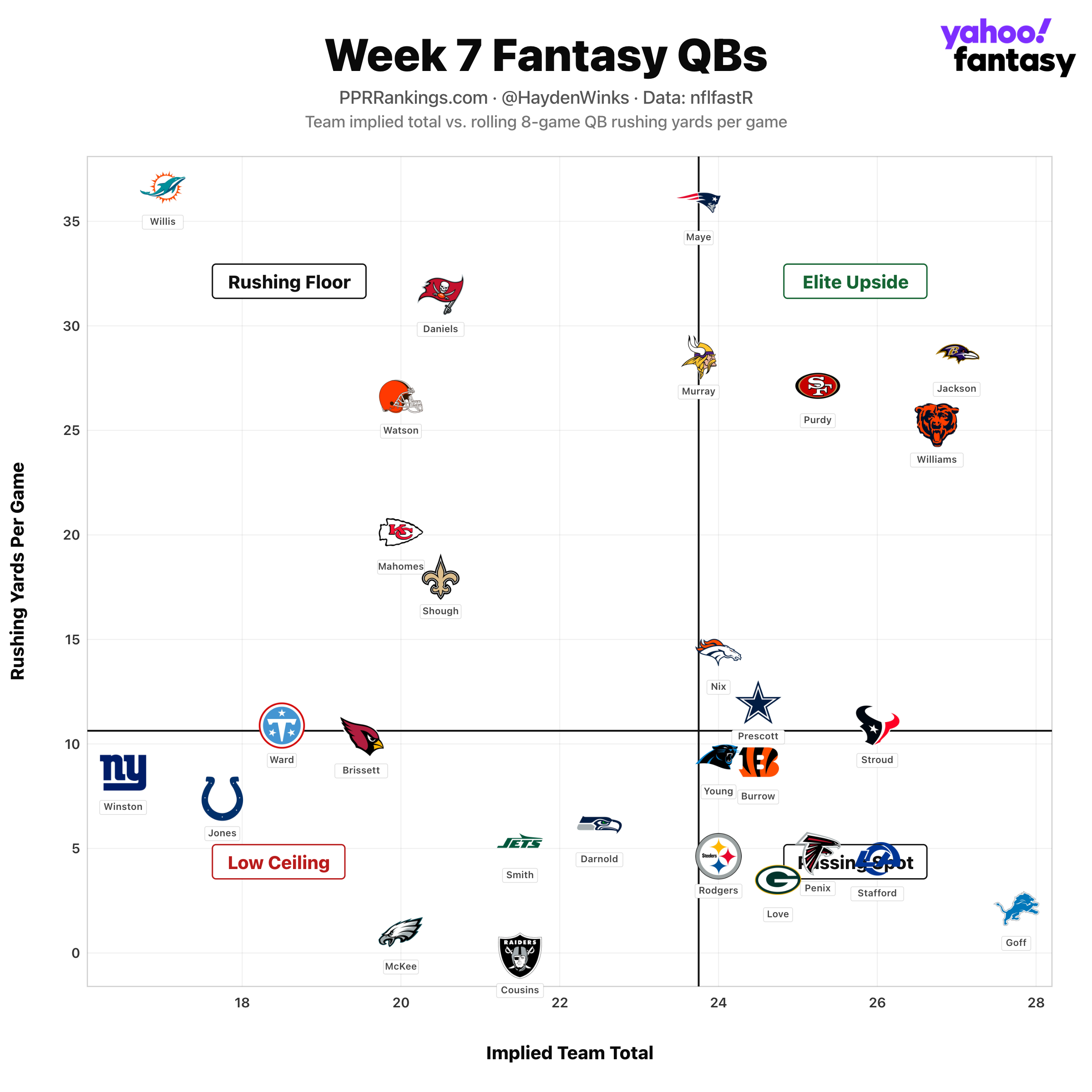 (Chart by Hayden Winks/Yahoo Sports)