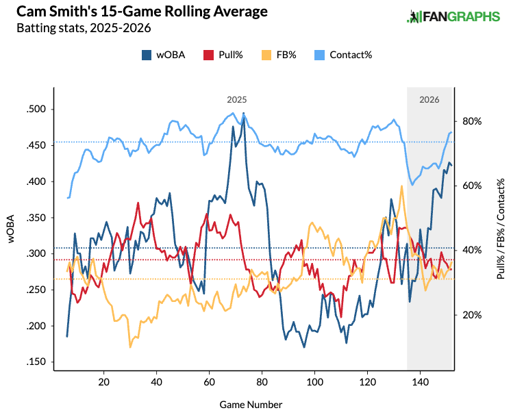 Cam Smith's 15-game rolling average. (Photo by Cam Smith/FanGraphs)