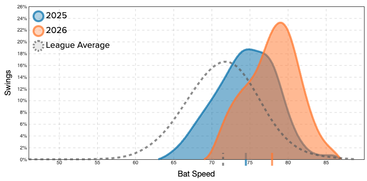 Cam Smith bat speed distribution. (Photo by Corbin Young/Yahoo Sports)