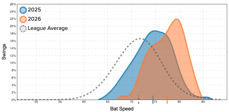 Cam Smith rolling bat speed/swings. (Photo by Corbin Young/Yahoo Sports)