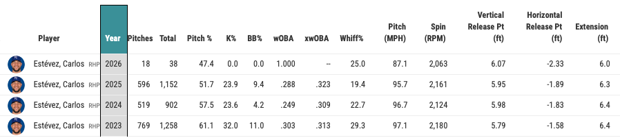 Carlos Estevez fastball velocity by season and 2026 spring training. (Photo by Corbin Young/Yahoo Sports)