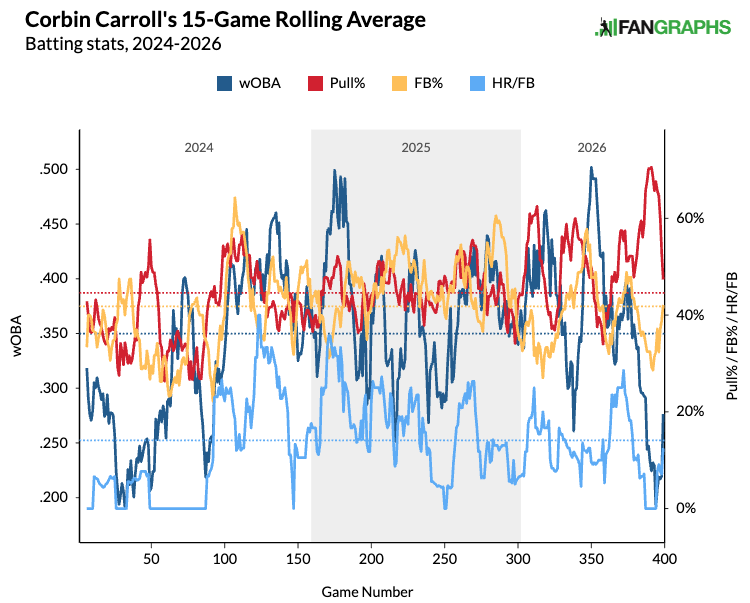 Fantasy Baseball: What to do with Corbin Carroll, Austin Riley in the second half — plus, a few sneaky waiver-wire adds