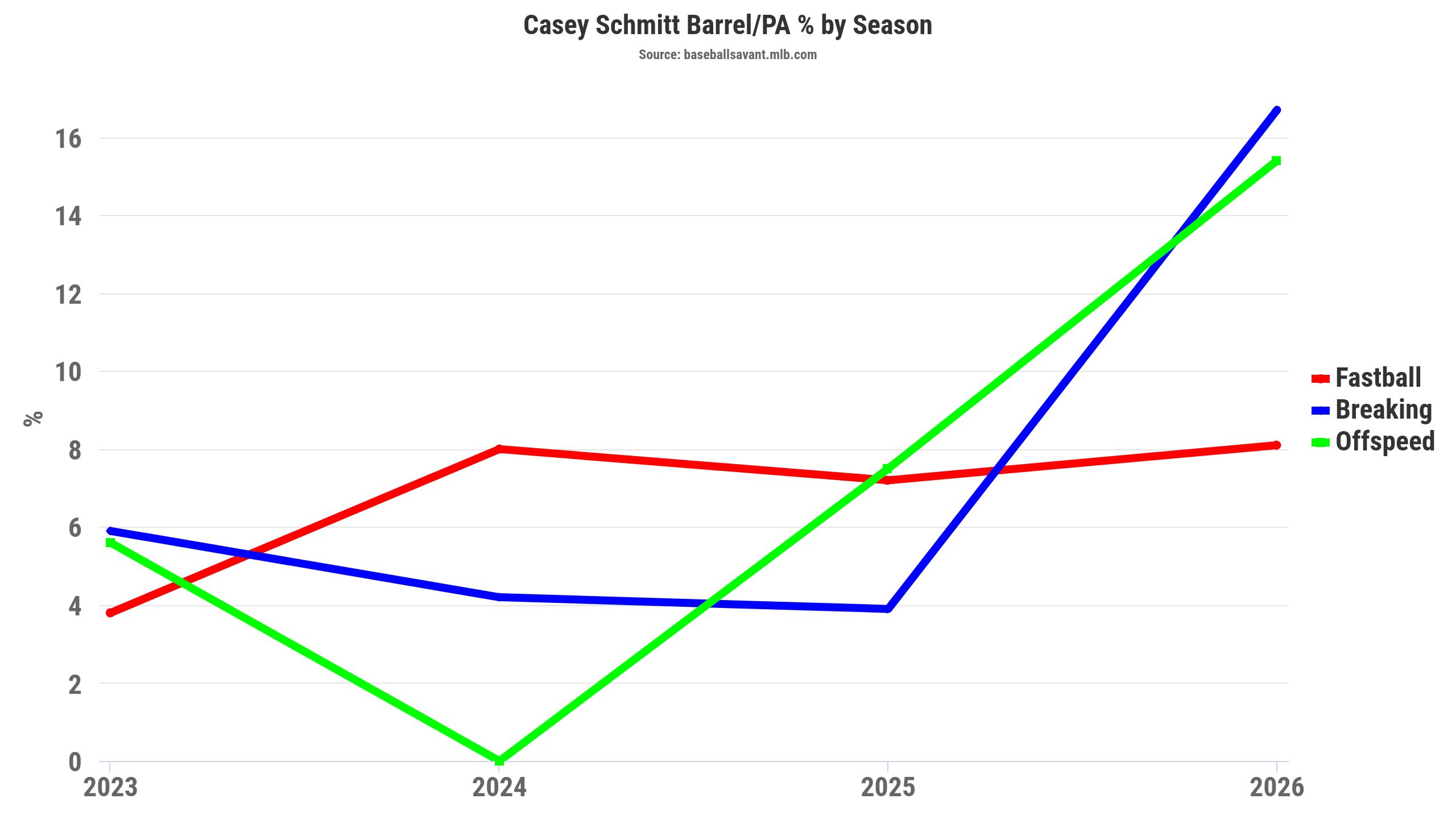 Casey Schmitt's barrel per PA percentage by pitch/season. (Photo by Corbin Young/BaseballSavant)