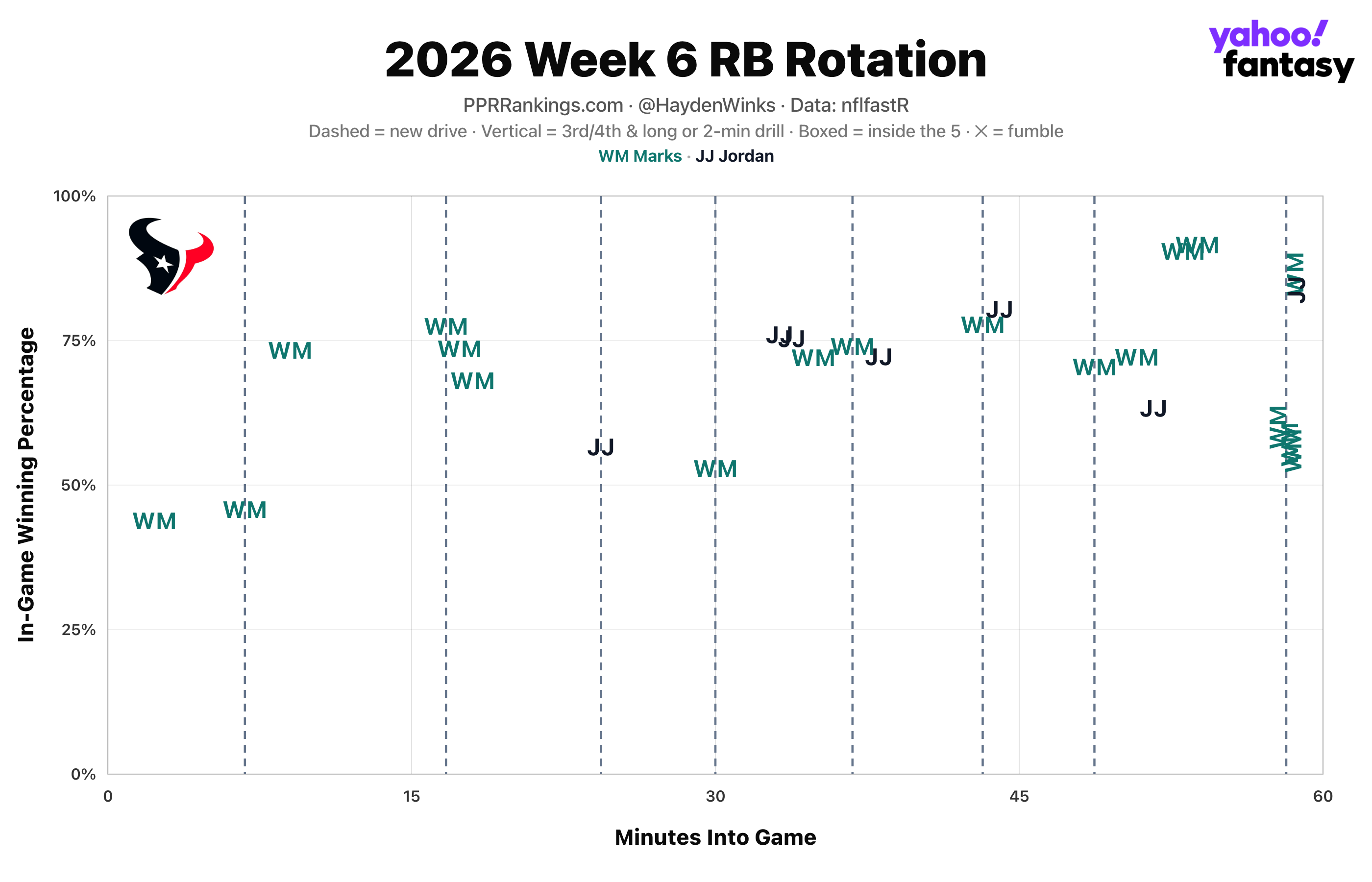 cdbbe8cd-b761-4c73-b69c-eba2e9580be9_8626 Fantasy Football Rankings: Players Hayden Winks is higher and lower on than consensus for Week 7
