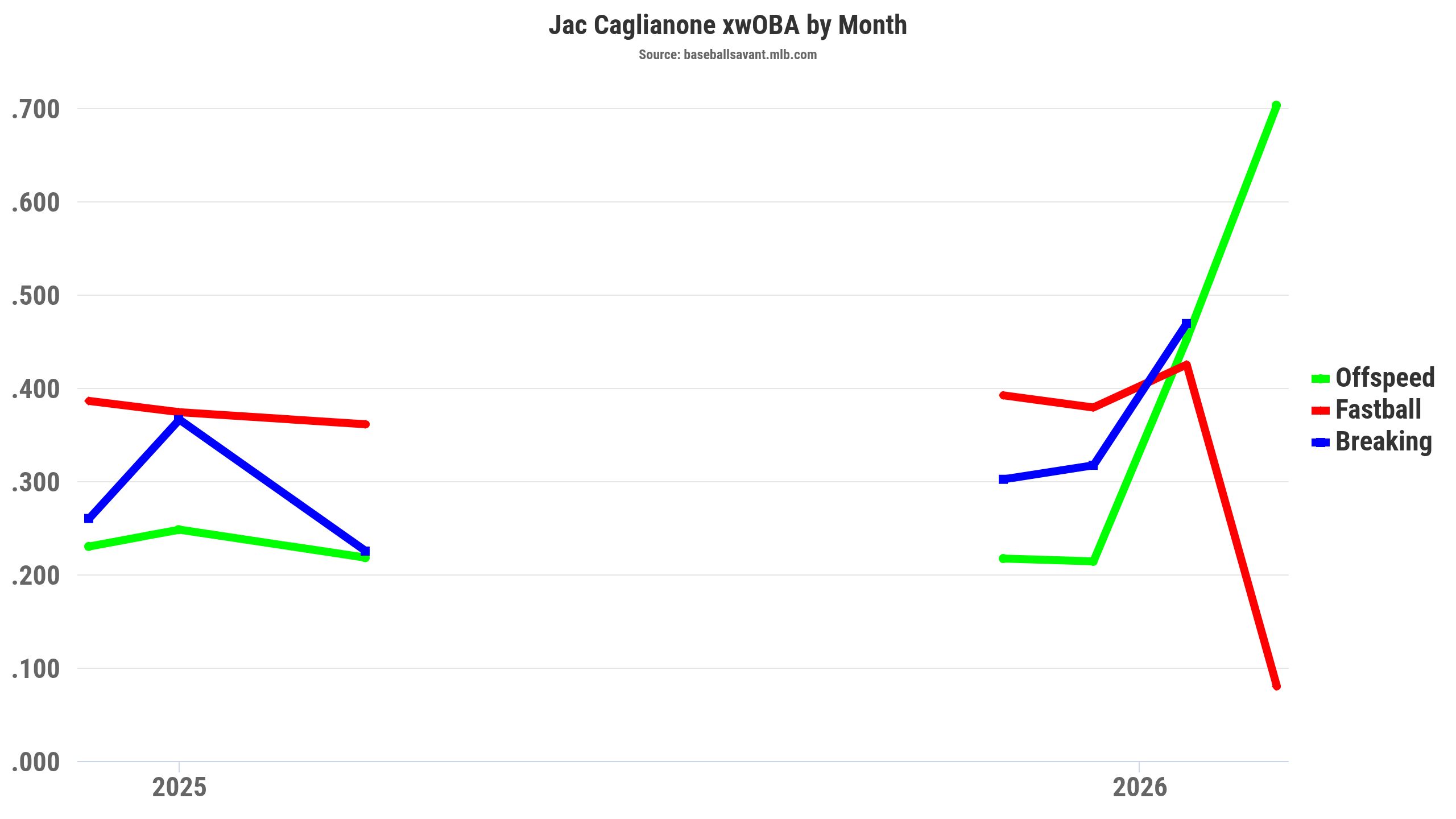 Here's a look at Caglianone's xwOBA over the past two seasons.