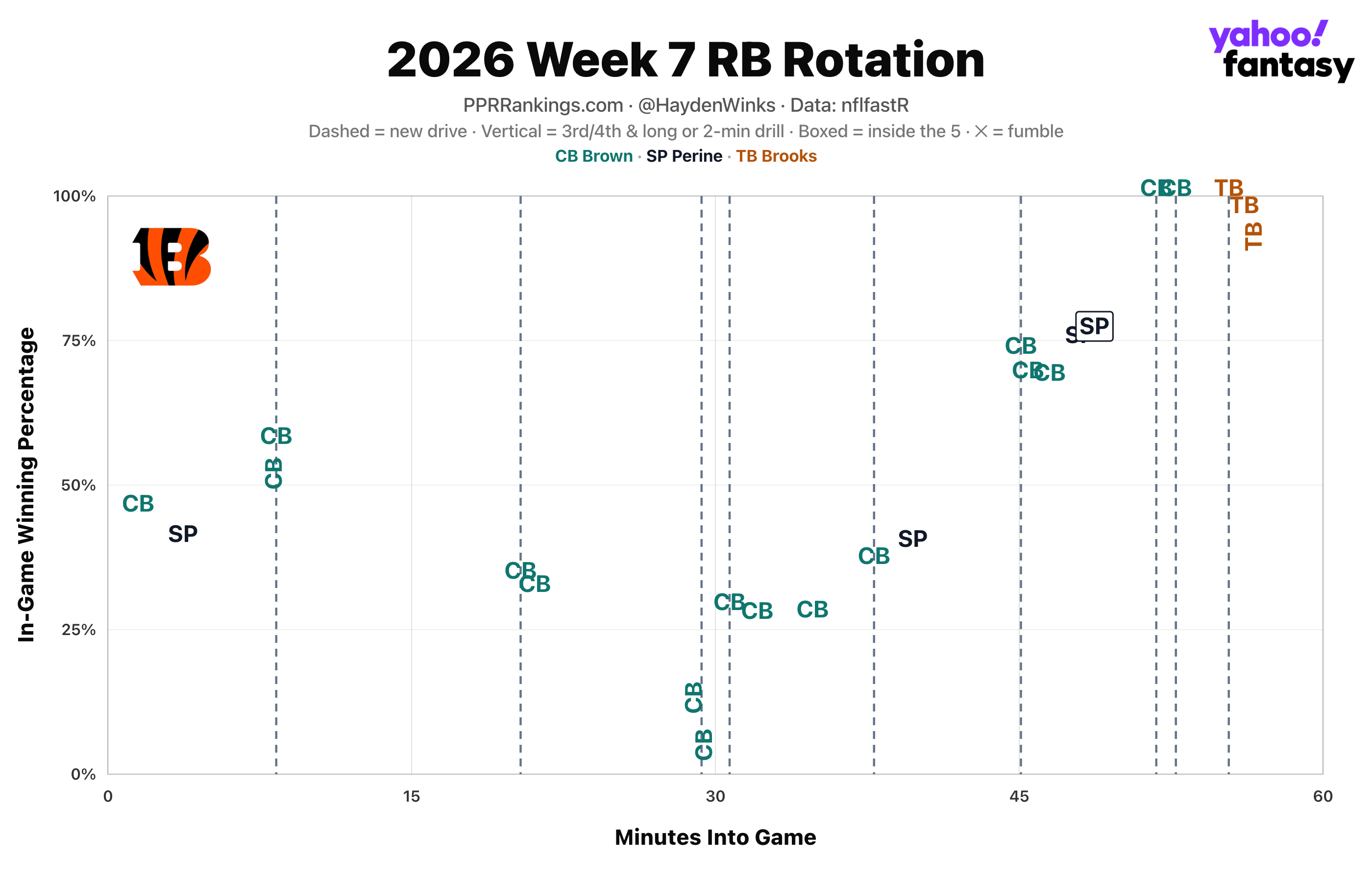(Chart by Hayden Winks/Yahoo Sports)