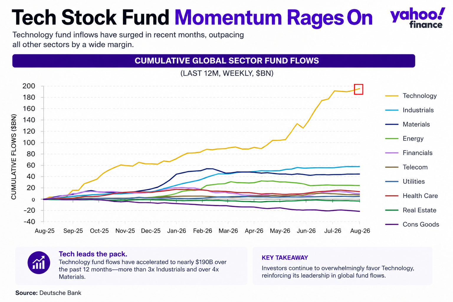 yahoo.com - Brian Sozzi - How you can quickly tell Wall Street still really loves tech stocks