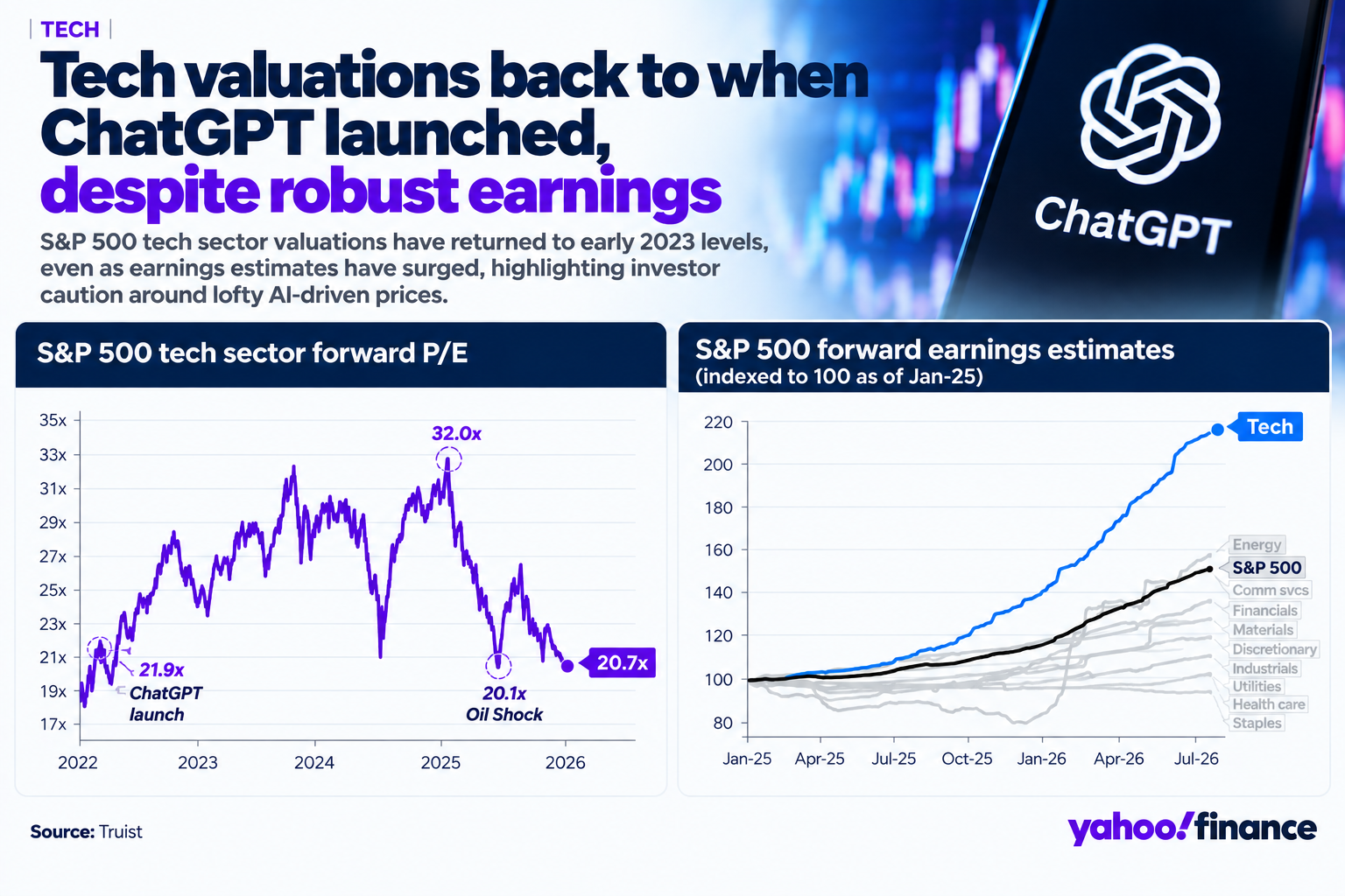 yahoo.com - Brian Sozzi - Tech stocks haven't been this cheap since OpenAI launched ChatGPT