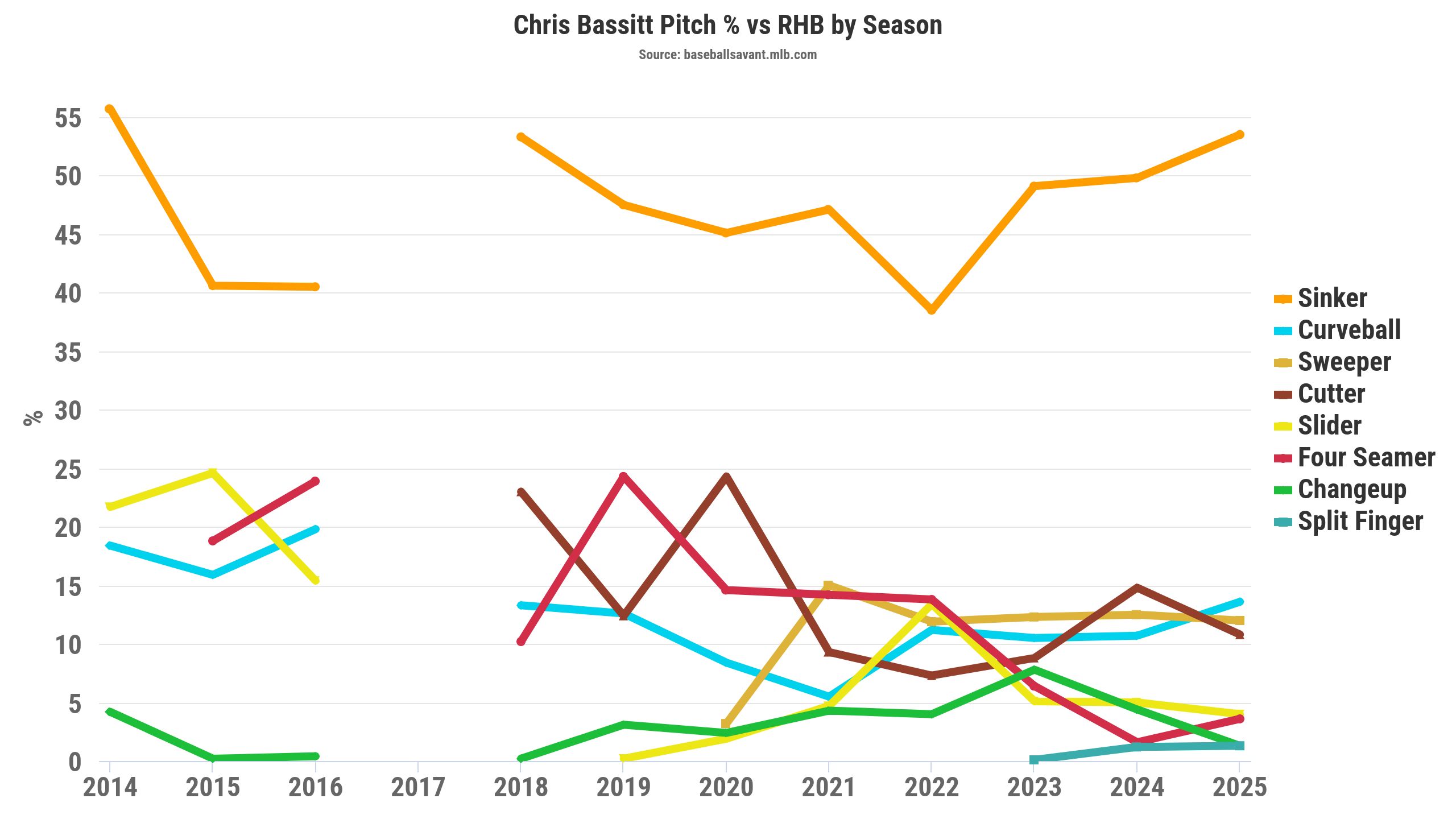 Chris Bassitt pitch percentage vs. RHB by season. (Photo by Corbin Young/BaseballSavant)
