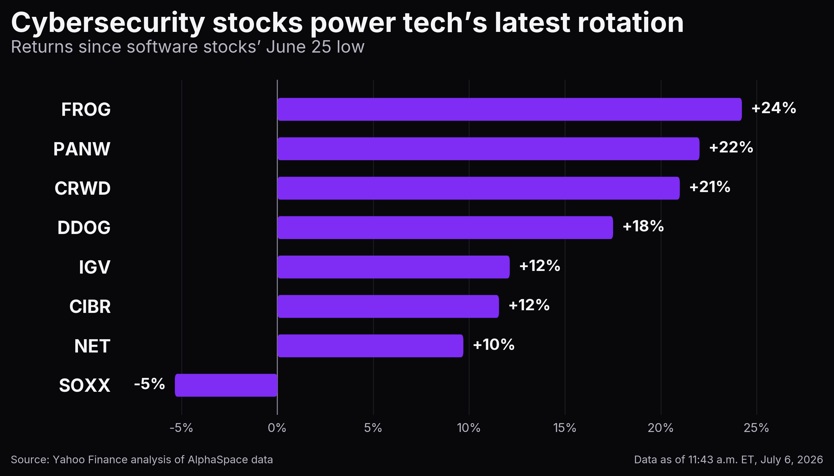 yahoo.com - Jared Blikre - Software's strongest pocket is back near records: Chart of the Day