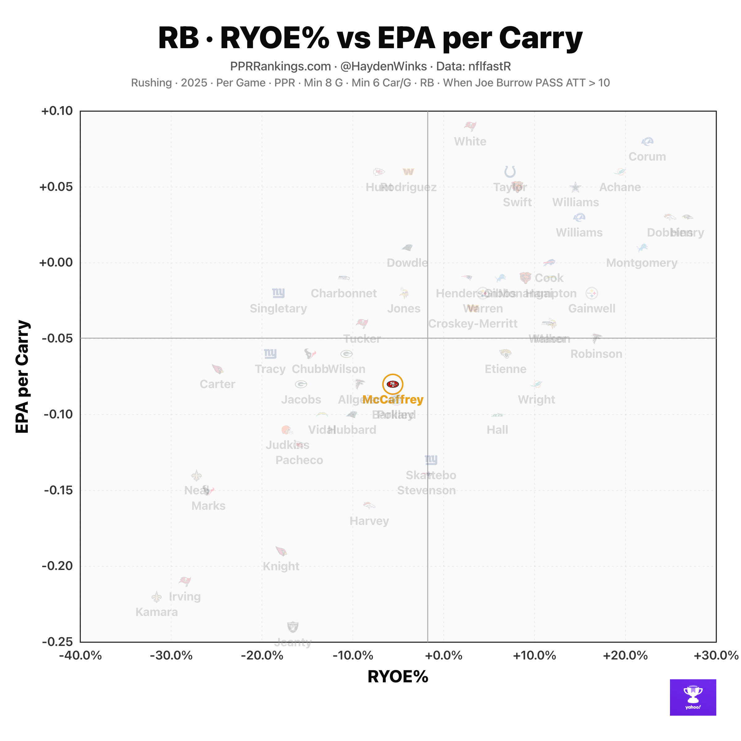 Here's where 49ers RB Chrisitan McCaffrey stacks up.