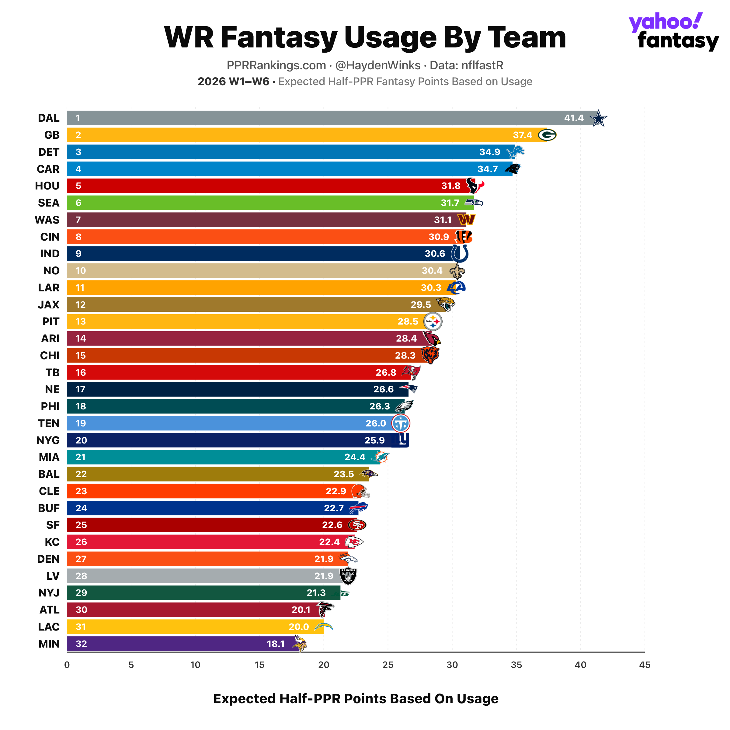 (Chart by Hayden Winks/Yahoo Sports)