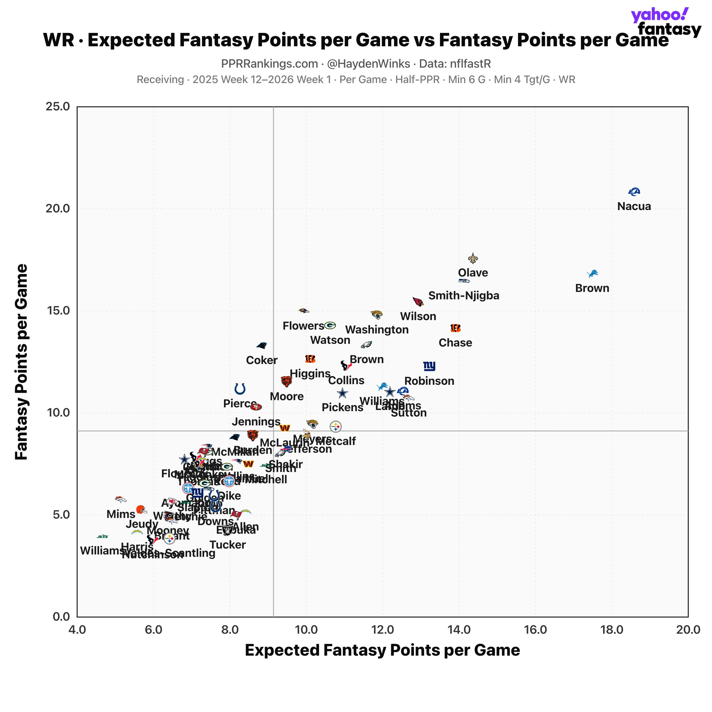 (Chart by Hayden Winks/Yahoo Sports)