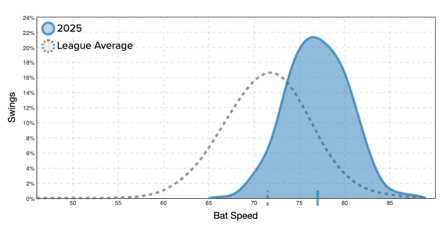 Colson Montgomery bat speed distribution. (Photo by Corbin Young/Yahoo Sports)