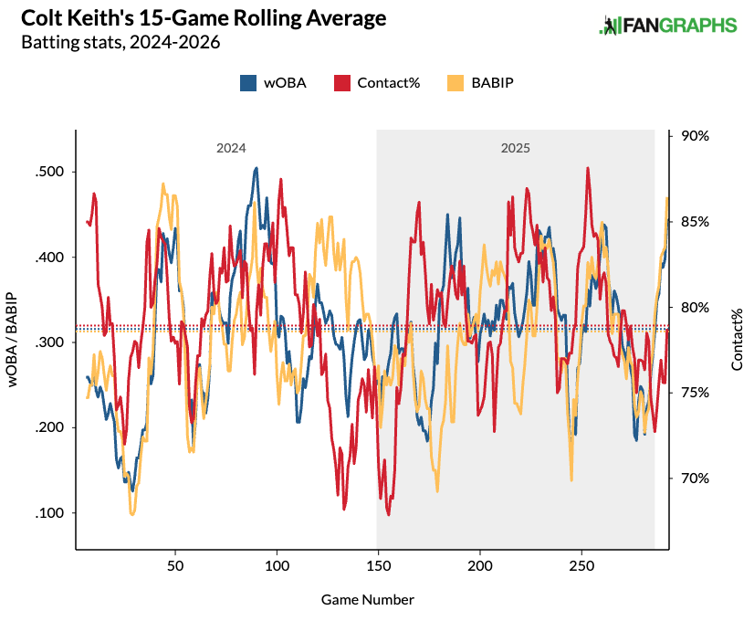 Colt Keith 15-game rolling average and BABIP. (Photo by Corbin Young/FanGraphs)