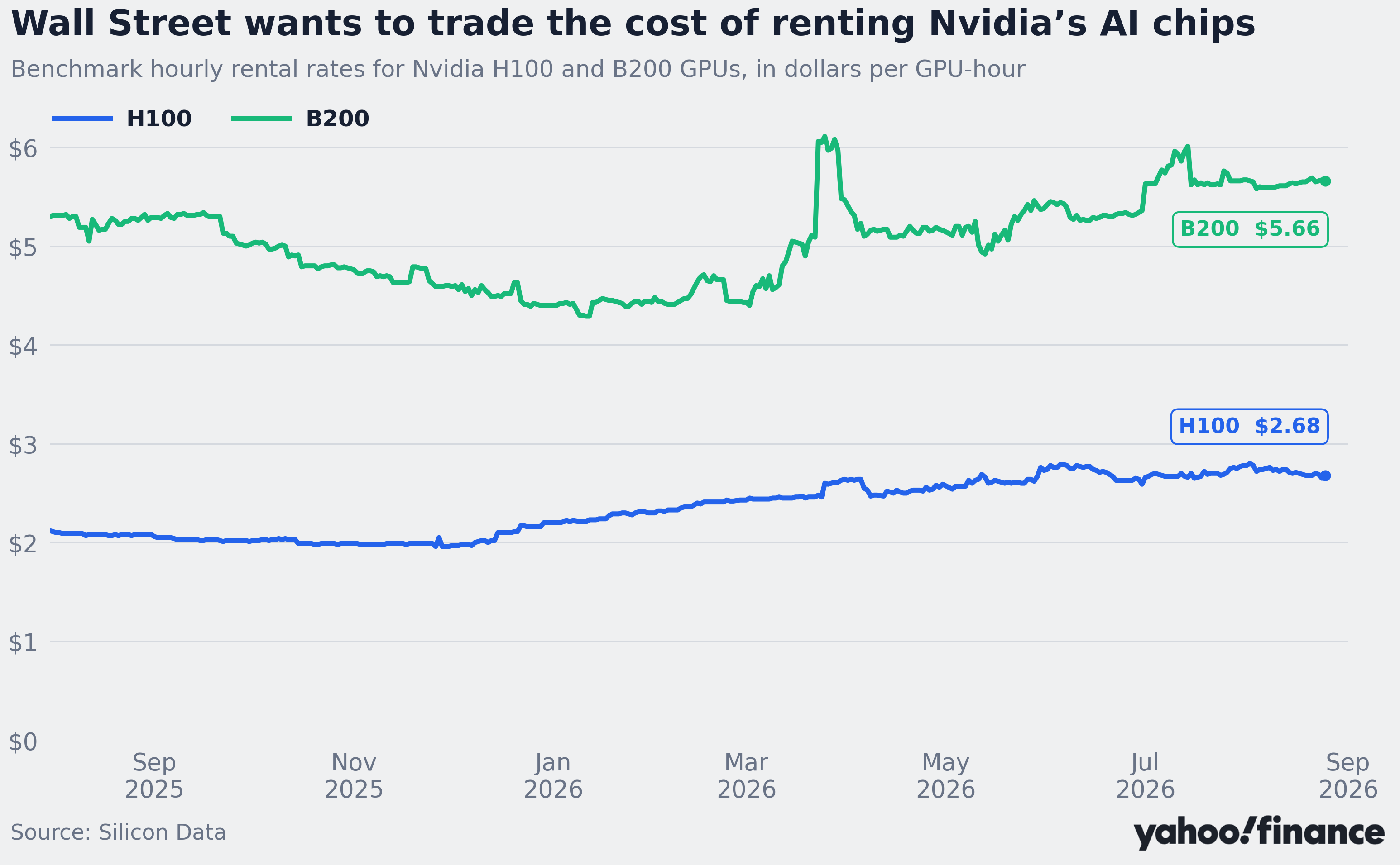 yahoo.com - Jared Blikre - Wall Street is building a futures market around Nvidia's AI chips: Chart of the Day