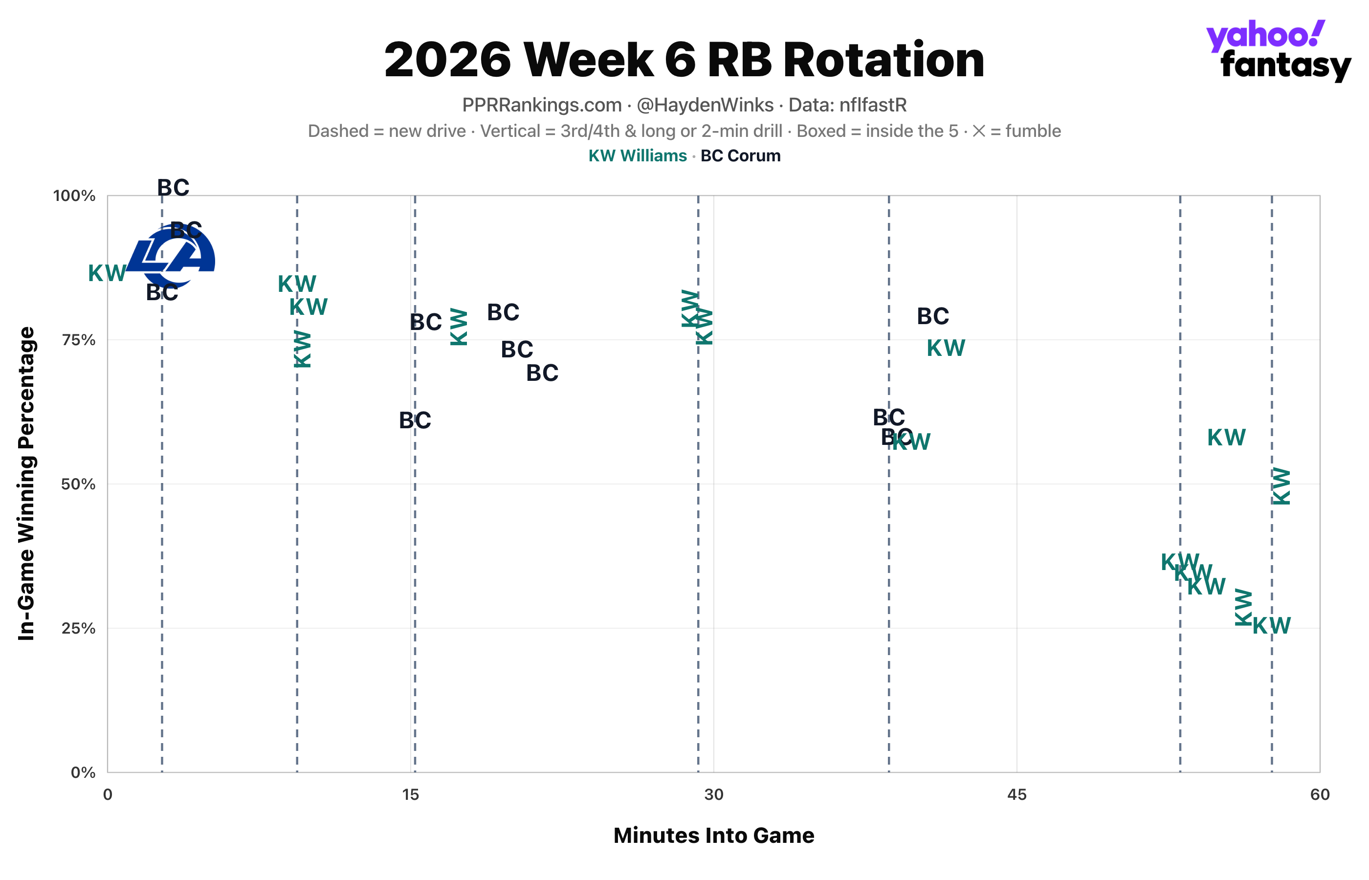 (Chart by Hayden Winks/Yahoo Sports)