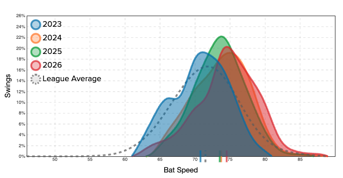 Here's a look at the Orioles OFers bat speed distribution since 2023. 