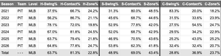 Oneil Cruz's strike zone swing and contact rates. (Photo by Corbin Young/FanGraphs)